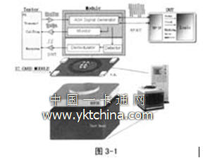 非接觸IC卡芯片測試解決方案的示意圖