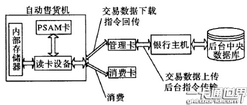 自動售貨機IC 卡交易系統結構