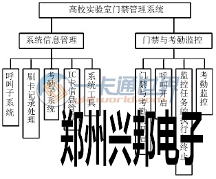 圖1 系統功能結構圖