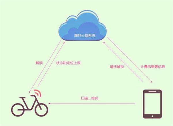 共享單車遇上窄帶物聯網：開鎖速度將提高3倍