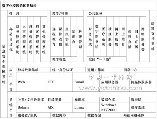 數字化校園的體系結構