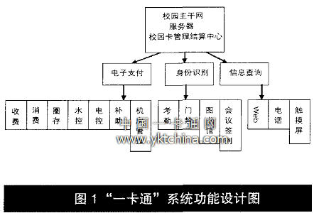 ”一卡通“的系統(tǒng)功能設(shè)計(jì)圖