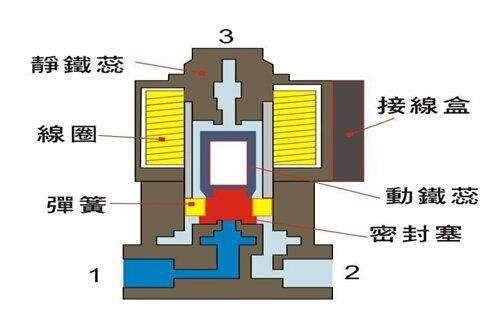 電磁閥能否持續通電工作太久？會有什么影響？