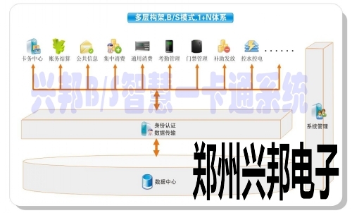 興邦BS智慧校園一卡通系統架構圖